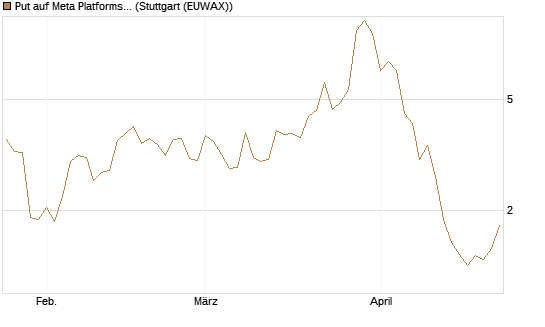 Put auf Meta Platforms [BNP Paribas Emissions- und Handelsges.] Chart