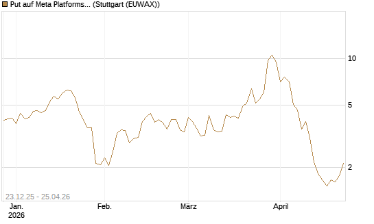 Put auf Meta Platforms [BNP Paribas Emissions- und Handelsges.] Chart