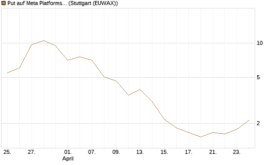 Put auf Meta Platforms [BNP Paribas Emissions- und Handelsges.] Chart