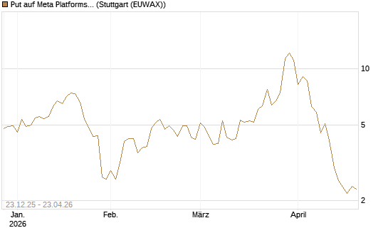 Put auf Meta Platforms [BNP Paribas Emissions- und Handelsges.] Chart