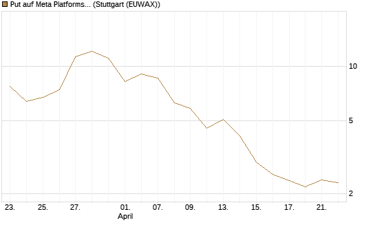 Put auf Meta Platforms [BNP Paribas Emissions- und Handelsges.] Chart