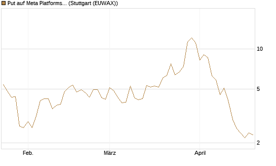 Put auf Meta Platforms [BNP Paribas Emissions- und Handelsges.] Chart