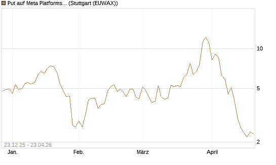 Put auf Meta Platforms [BNP Paribas Emissions- und Handelsges.] Chart