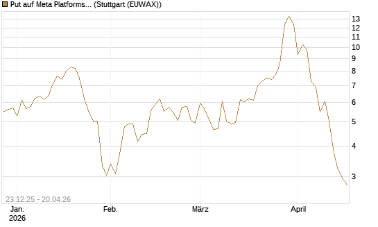 Put auf Meta Platforms [BNP Paribas Emissions- und Handelsges.] Chart