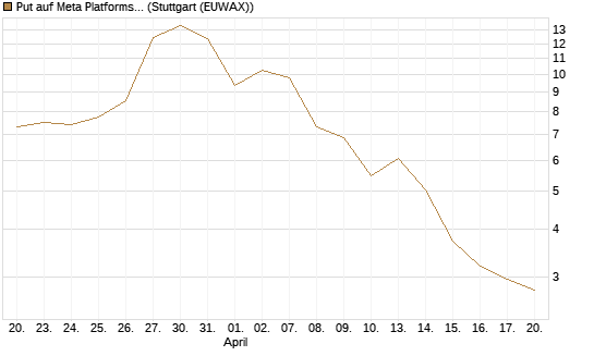 Put auf Meta Platforms [BNP Paribas Emissions- und Handelsges.] Chart