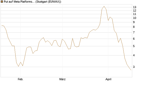 Put auf Meta Platforms [BNP Paribas Emissions- und Handelsges.] Chart
