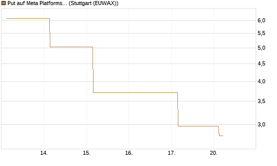 Put auf Meta Platforms [BNP Paribas Emissions- und Handelsges.] Chart