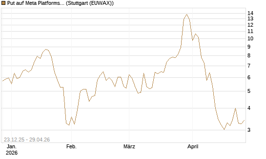 Put auf Meta Platforms [BNP Paribas Emissions- und Handelsges.] Chart