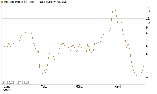 Put auf Meta Platforms [BNP Paribas Emissions- und Handelsges.] Chart