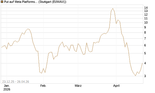 Put auf Meta Platforms [BNP Paribas Emissions- und Handelsges.] Chart