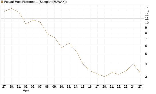Put auf Meta Platforms [BNP Paribas Emissions- und Handelsges.] Chart