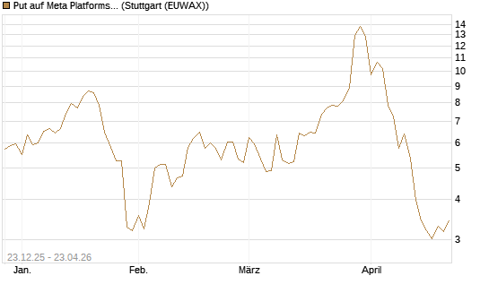 Put auf Meta Platforms [BNP Paribas Emissions- und Handelsges.] Chart