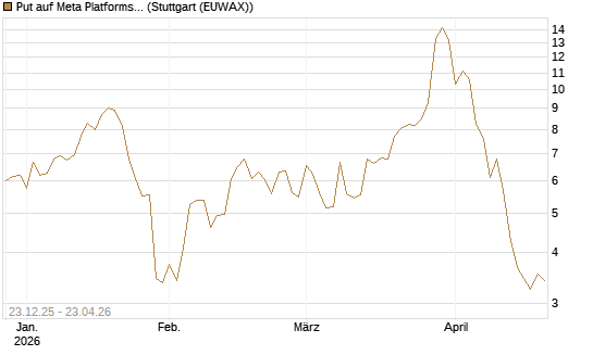 Put auf Meta Platforms [BNP Paribas Emissions- und Handelsges.] Chart