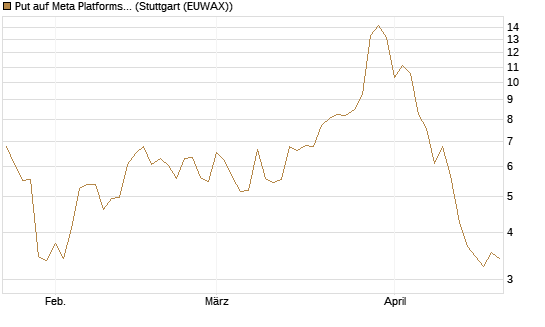 Put auf Meta Platforms [BNP Paribas Emissions- und Handelsges.] Chart