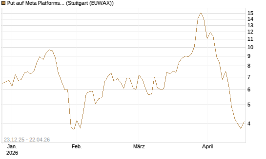 Put auf Meta Platforms [BNP Paribas Emissions- und Handelsges.] Chart