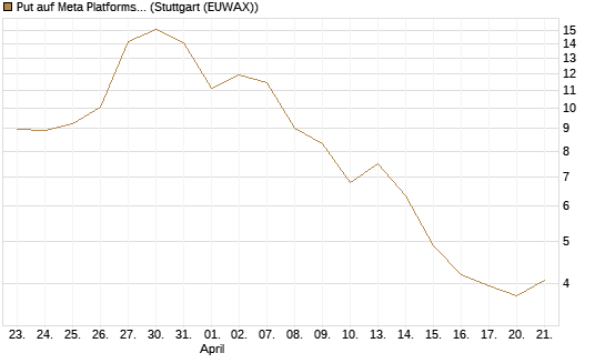 Put auf Meta Platforms [BNP Paribas Emissions- und Handelsges.] Chart