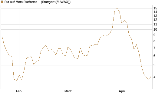 Put auf Meta Platforms [BNP Paribas Emissions- und Handelsges.] Chart