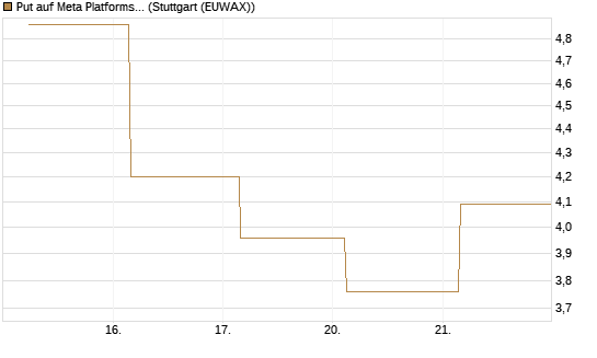 Put auf Meta Platforms [BNP Paribas Emissions- und Handelsges.] Chart