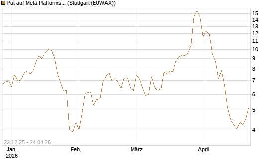 Put auf Meta Platforms [BNP Paribas Emissions- und Handelsges.] Chart