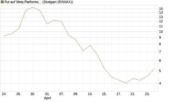 Put auf Meta Platforms [BNP Paribas Emissions- und Handelsges.] Chart