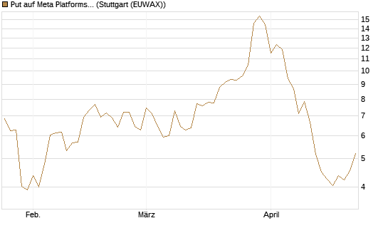 Put auf Meta Platforms [BNP Paribas Emissions- und Handelsges.] Chart
