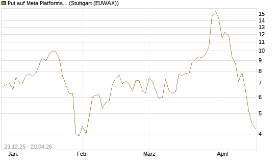 Put auf Meta Platforms [BNP Paribas Emissions- und Handelsges.] Chart