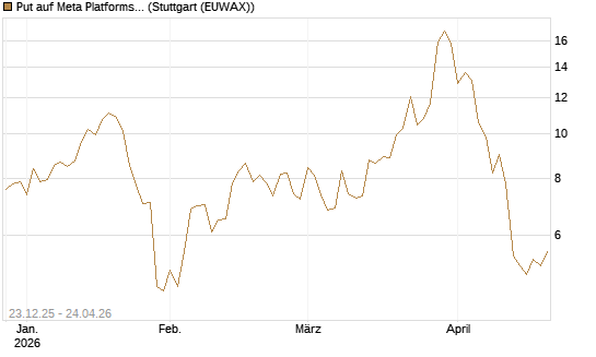 Put auf Meta Platforms [BNP Paribas Emissions- und Handelsges.] Chart
