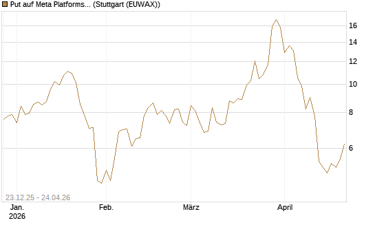 Put auf Meta Platforms [BNP Paribas Emissions- und Handelsges.] Chart