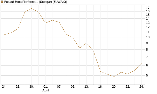 Put auf Meta Platforms [BNP Paribas Emissions- und Handelsges.] Chart