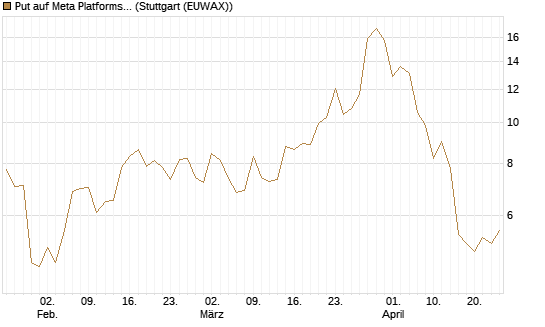 Put auf Meta Platforms [BNP Paribas Emissions- und Handelsges.] Chart