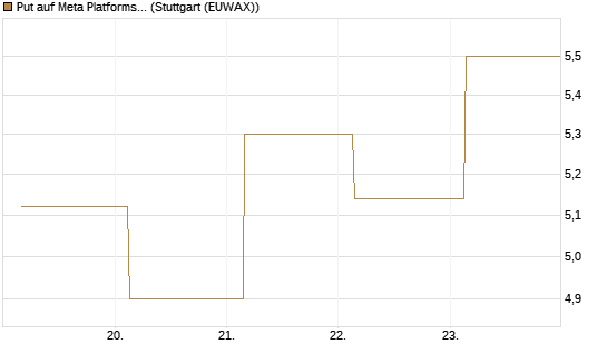 Put auf Meta Platforms [BNP Paribas Emissions- und Handelsges.] Chart
