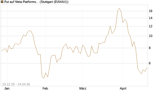 Put auf Meta Platforms [BNP Paribas Emissions- und Handelsges.] Chart