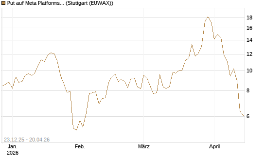 Put auf Meta Platforms [BNP Paribas Emissions- und Handelsges.] Chart