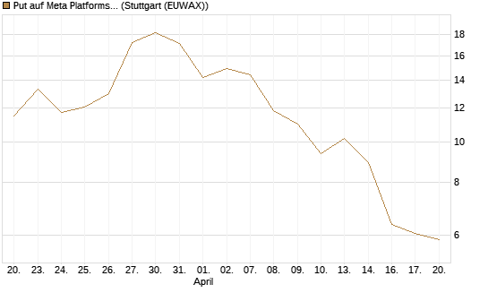 Put auf Meta Platforms [BNP Paribas Emissions- und Handelsges.] Chart