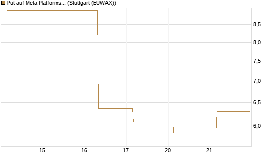 Put auf Meta Platforms [BNP Paribas Emissions- und Handelsges.] Chart