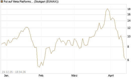 Put auf Meta Platforms [BNP Paribas Emissions- und Handelsges.] Chart