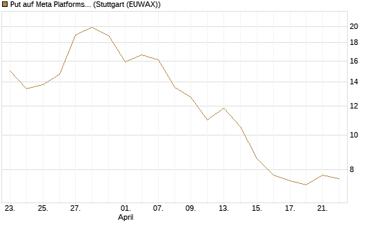 Put auf Meta Platforms [BNP Paribas Emissions- und Handelsges.] Chart