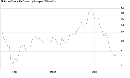Put auf Meta Platforms [BNP Paribas Emissions- und Handelsges.] Chart