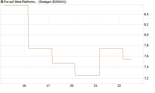 Put auf Meta Platforms [BNP Paribas Emissions- und Handelsges.] Chart