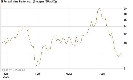 Put auf Meta Platforms [BNP Paribas Emissions- und Handelsges.] Chart