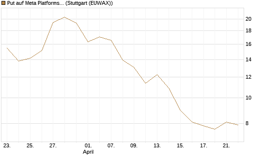 Put auf Meta Platforms [BNP Paribas Emissions- und Handelsges.] Chart