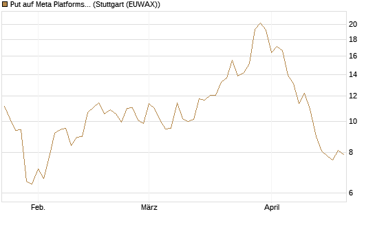 Put auf Meta Platforms [BNP Paribas Emissions- und Handelsges.] Chart