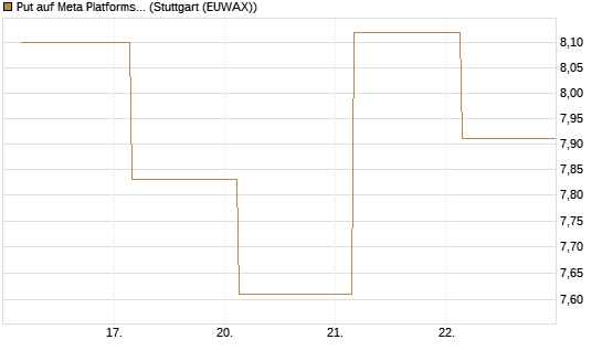 Put auf Meta Platforms [BNP Paribas Emissions- und Handelsges.] Chart