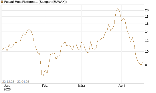 Put auf Meta Platforms [BNP Paribas Emissions- und Handelsges.] Chart