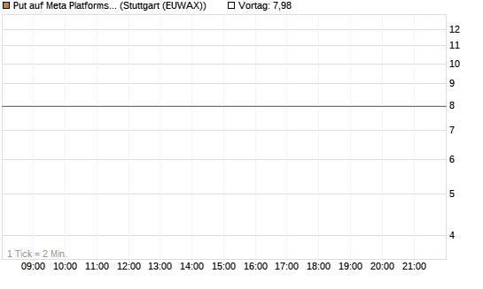 Put auf Meta Platforms [BNP Paribas Emissions- und Handelsges.] Chart