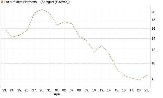 Put auf Meta Platforms [BNP Paribas Emissions- und Handelsges.] Chart