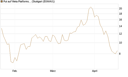 Put auf Meta Platforms [BNP Paribas Emissions- und Handelsges.] Chart