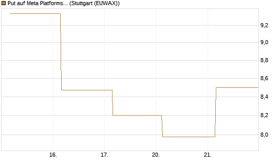 Put auf Meta Platforms [BNP Paribas Emissions- und Handelsges.] Chart