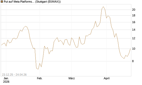 Put auf Meta Platforms [BNP Paribas Emissions- und Handelsges.] Chart