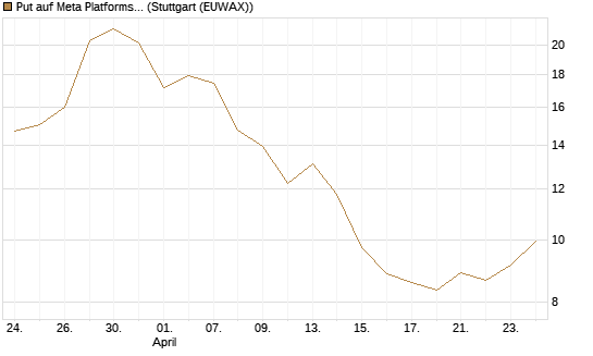 Put auf Meta Platforms [BNP Paribas Emissions- und Handelsges.] Chart